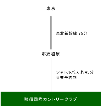 東京～那須国際カントリークラブへの行き方